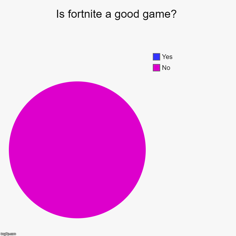 Is fortnite a good game? | No, Yes | image tagged in charts,pie charts | made w/ Imgflip chart maker