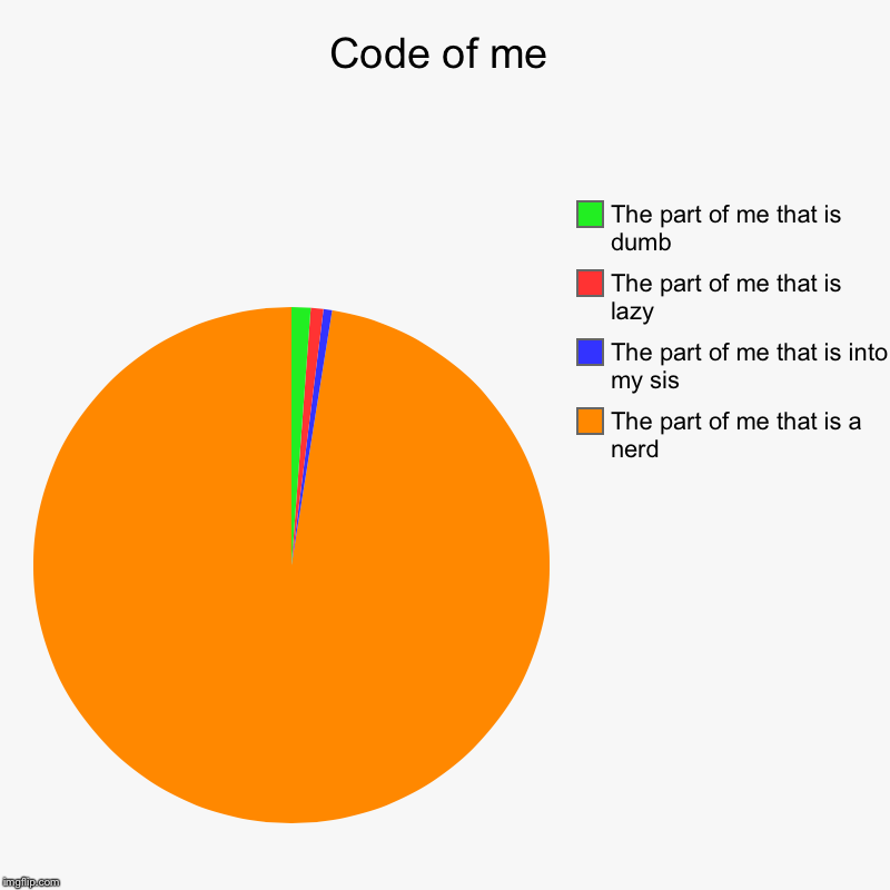 Code of me | The part of me that is a nerd, The part of me that is into my sis, The part of me that is lazy, The part of me that is dumb | image tagged in charts,pie charts | made w/ Imgflip chart maker