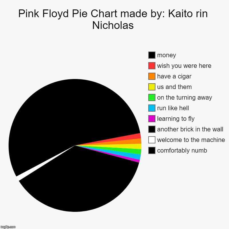 Pink Floyd Pie Chart made by: Kaito rin Nicholas | comfortably numb, welcome to the machine, another brick in the wall, learning to fly, run | image tagged in charts,pie charts | made w/ Imgflip chart maker