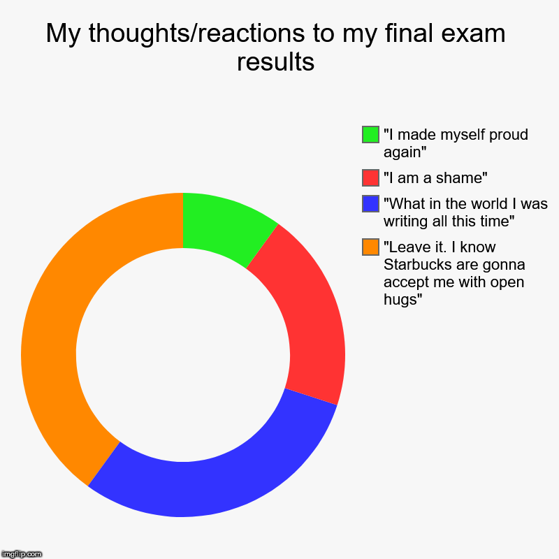 My thoughts/reactions to my final exam results | "Leave it. I know Starbucks are gonna accept me with open hugs", "What in the world I was w | image tagged in charts,donut charts | made w/ Imgflip chart maker