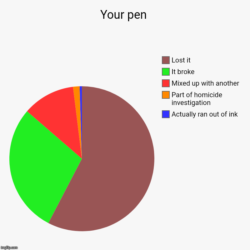 Seems about right | Your pen | Actually ran out of ink, Part of homicide investigation, Mixed up with another, It broke, Lost it | image tagged in charts,pie charts | made w/ Imgflip chart maker