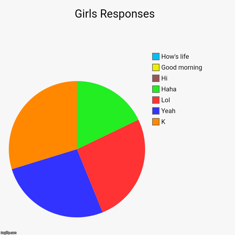 Girls Responses  | K, Yeah, Lol, Haha, Hi, Good morning, How's life | image tagged in charts,pie charts | made w/ Imgflip chart maker