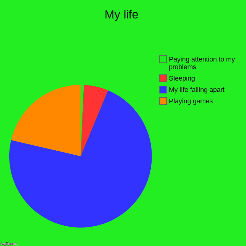 My life | Playing games, My life falling apart , Sleeping, Paying attention to my problems | image tagged in charts,pie charts | made w/ Imgflip chart maker