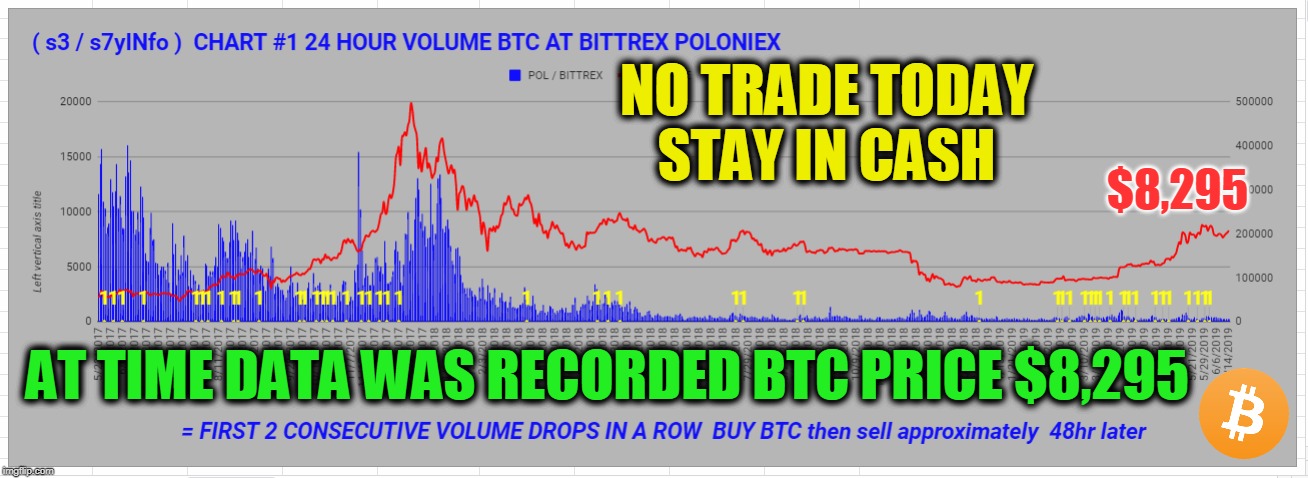 NO TRADE TODAY STAY IN CASH; $8,295; AT TIME DATA WAS RECORDED BTC PRICE $8,295 | made w/ Imgflip meme maker
