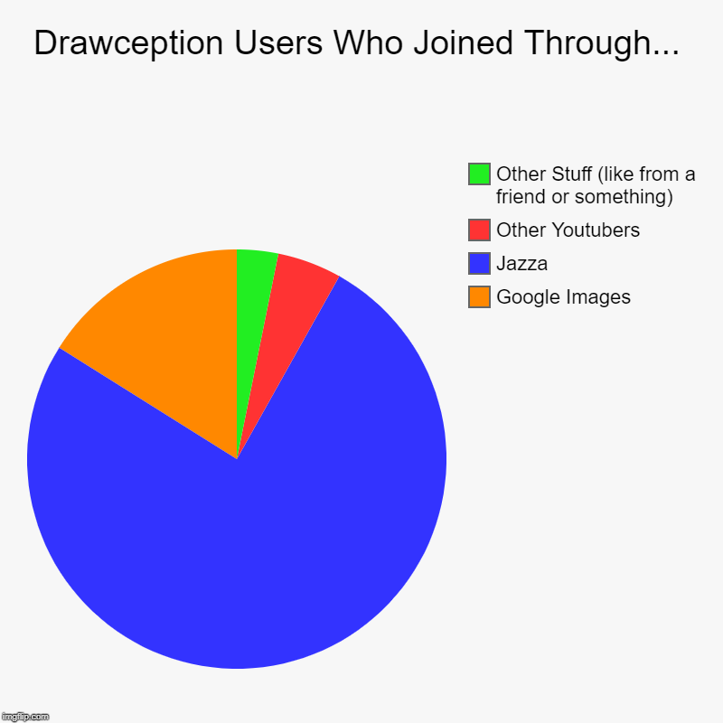 Drawception Users Who Joined Through... | Google Images, Jazza, Other Youtubers, Other Stuff (like from a friend or something) | image tagged in charts,pie charts | made w/ Imgflip chart maker