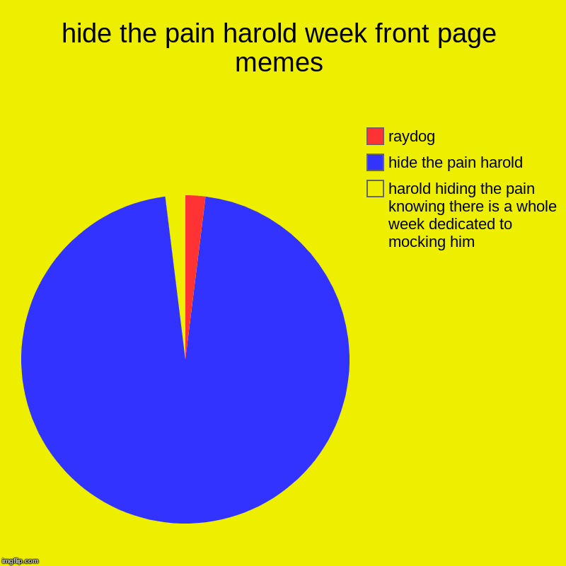 hide the pain harold week front page memes | harold hiding the pain knowing there is a whole week dedicated to mocking him, hide the pain ha | image tagged in charts,pie charts | made w/ Imgflip chart maker