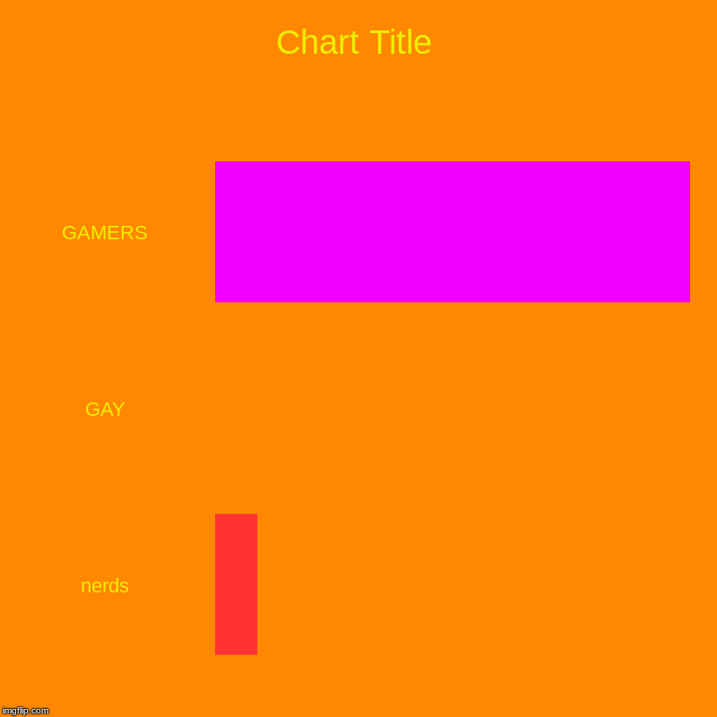 GAMERS, GAY, nerds | image tagged in charts,bar charts | made w/ Imgflip chart maker