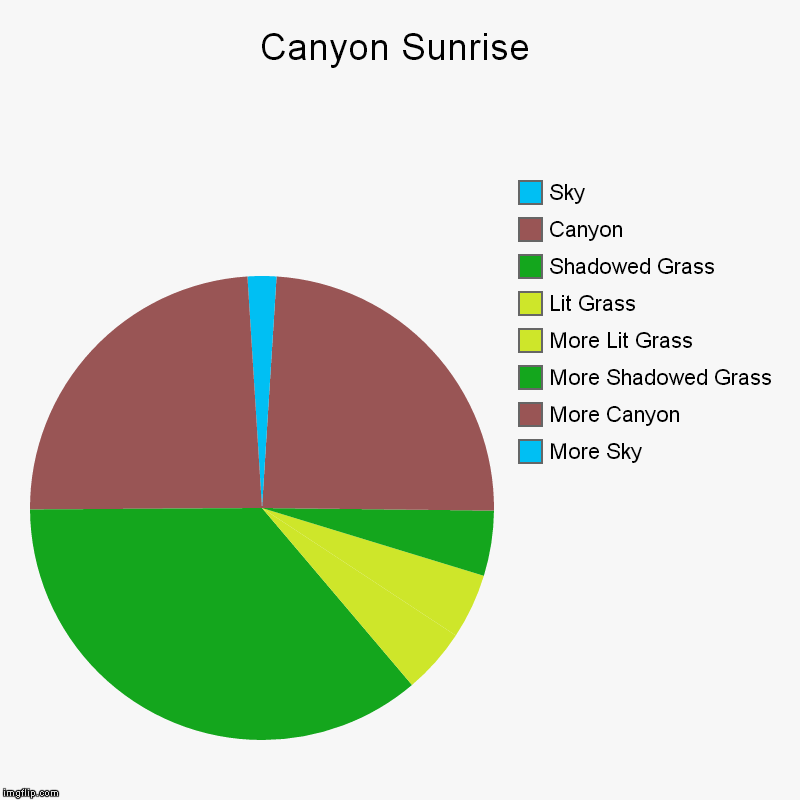 Canyon Sunrise | More Sky, More Canyon, More Shadowed Grass, More Lit Grass, Lit Grass, Shadowed Grass, Canyon, Sky | image tagged in charts,pie charts | made w/ Imgflip chart maker