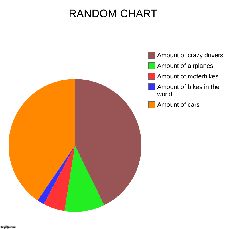 RANDOM CHART | Amount of cars, Amount of bikes in the world, Amount of moterbikes, Amount of airplanes, Amount of crazy drivers | image tagged in charts,pie charts | made w/ Imgflip chart maker