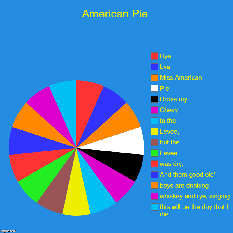 American Pie | this will be the day that I die., whiskey and rye, singing, boys are drinking, And them good ole', was dry., Levee, but the,  | image tagged in charts,pie charts | made w/ Imgflip chart maker