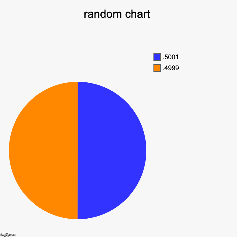random chart | .4999, .5001 | image tagged in charts,pie charts | made w/ Imgflip chart maker