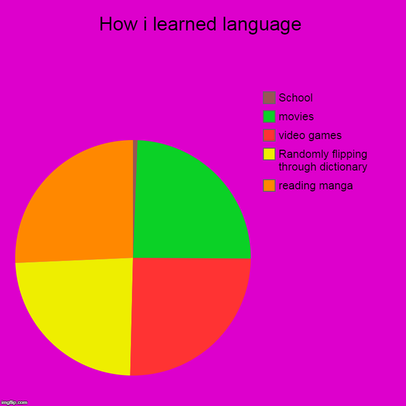 How i learned language | reading manga, Randomly flipping through dictionary, video games, movies, School | image tagged in charts,pie charts | made w/ Imgflip chart maker