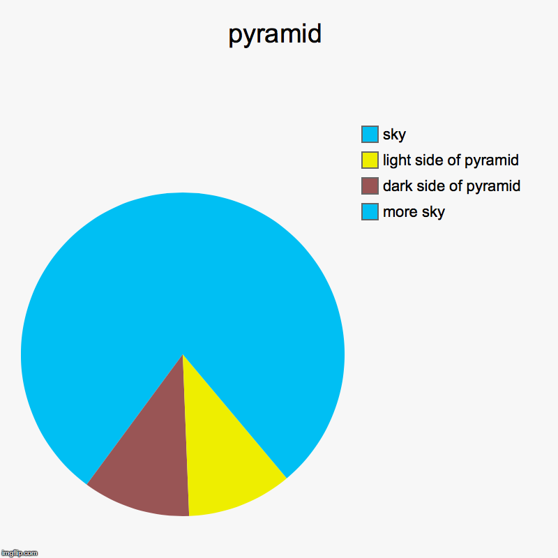 pyramid | more sky, dark side of pyramid, light side of pyramid, sky | image tagged in charts,pie charts | made w/ Imgflip chart maker