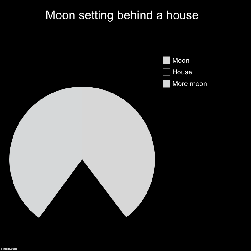 Moon setting behind a house  | More moon, House, Moon | image tagged in charts,pie charts,moon,moonlight | made w/ Imgflip chart maker