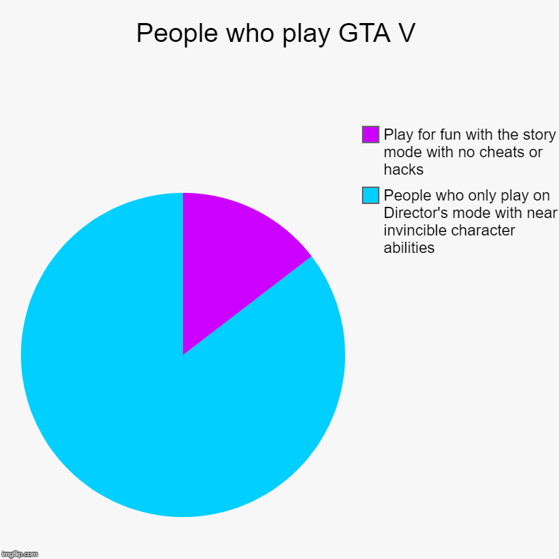 People who play GTA V | People who only play on Director's mode with near invincible character abilities, Play for fun with the story mode w | image tagged in charts,pie charts | made w/ Imgflip chart maker