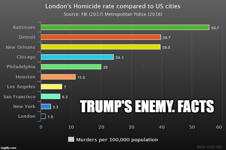 Trump 'London is a disaster' | TRUMP'S ENEMY. FACTS | image tagged in donald trump,guns,london,murder | made w/ Imgflip meme maker
