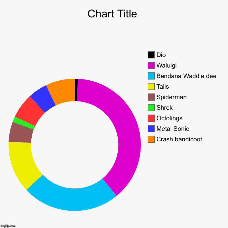 Here are the results! | Crash bandicoot, Metal Sonic, Octolings, Shrek, Spiderman, Tails, Bandana Waddle dee, Waluigi, Dio | image tagged in charts,donut charts | made w/ Imgflip chart maker