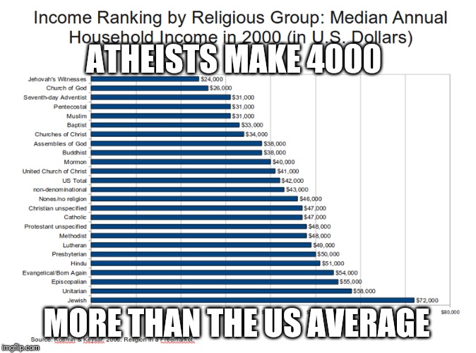 ATHEISTS MAKE 4000 MORE THAN THE US AVERAGE | made w/ Imgflip meme maker