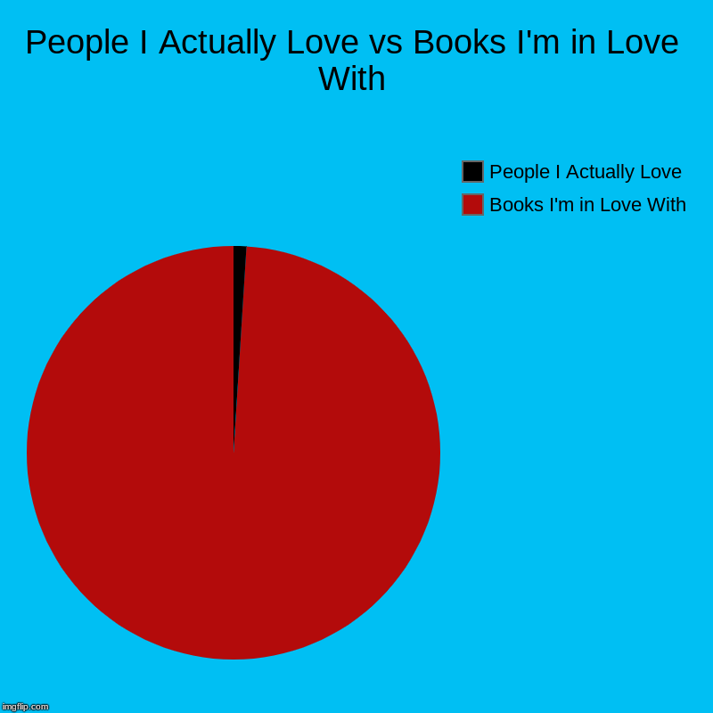 People I Actually Love vs Books I'm in Love With | Books I'm in Love With, People I Actually Love | image tagged in charts,pie charts | made w/ Imgflip chart maker