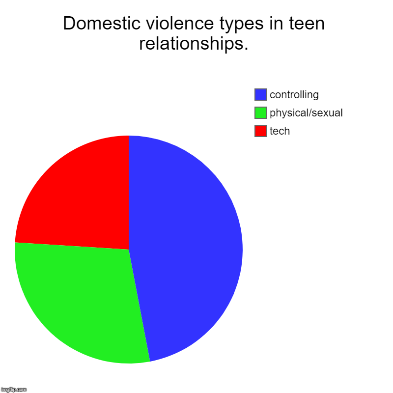 Domestic Violence Chart