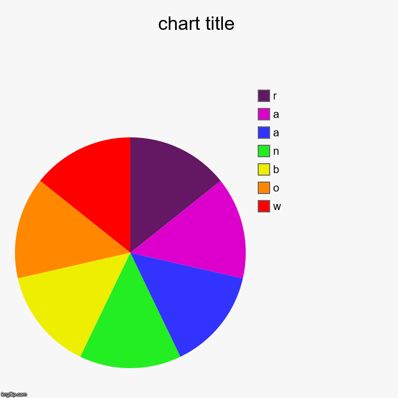 chart title | w, o, b, n, a, a, r | image tagged in charts,pie charts | made w/ Imgflip chart maker