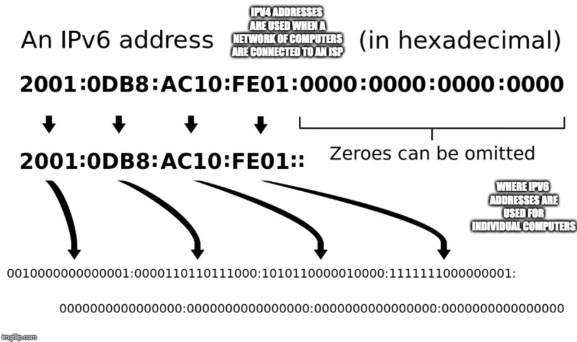 IPv6 Address | IPV4 ADDRESSES ARE USED WHEN A NETWORK OF COMPUTERS ARE CONNECTED TO AN ISP; WHERE IPV6 ADDRESSES ARE USED FOR INDIVIDUAL COMPUTERS | image tagged in ip address,memes,computer | made w/ Imgflip meme maker