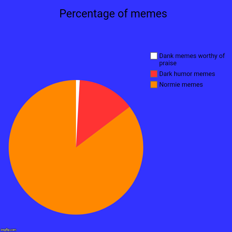 Percentage of memes  | Normie memes, Dark humor memes , Dank memes worthy of praise | image tagged in charts,pie charts | made w/ Imgflip chart maker