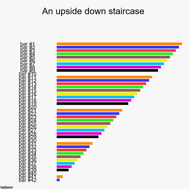 An upside down staircase | | image tagged in charts,bar charts | made w/ Imgflip chart maker