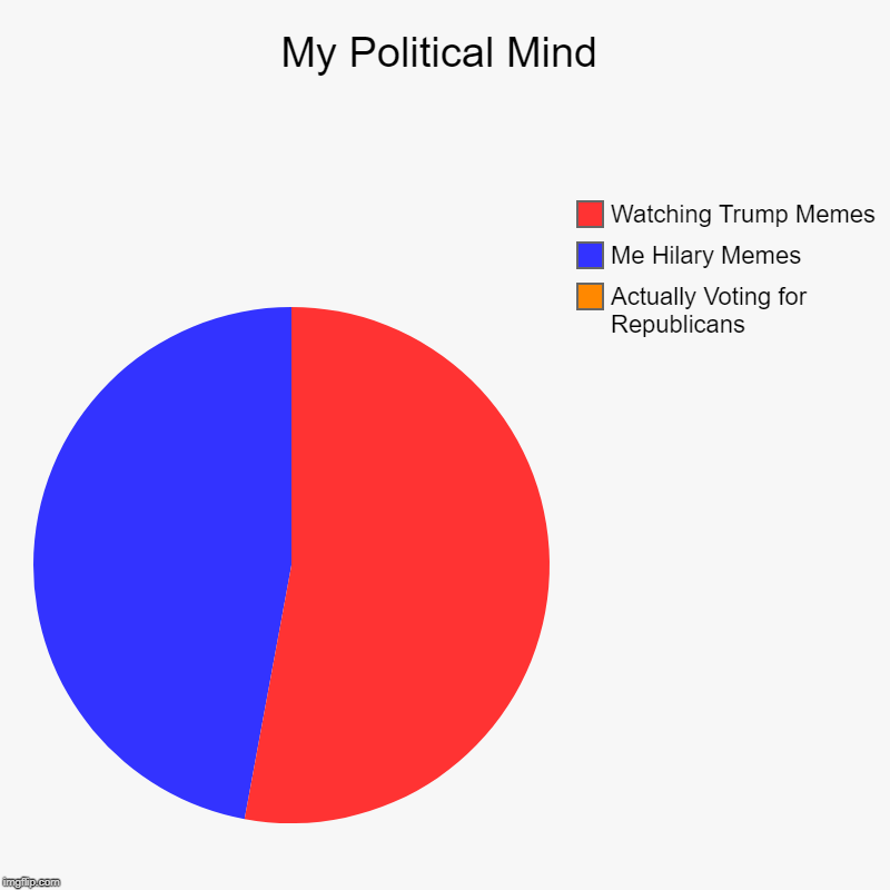 My Political Mind | Actually Voting for Republicans, Me Hilary Memes, Watching Trump Memes | image tagged in charts,pie charts | made w/ Imgflip chart maker