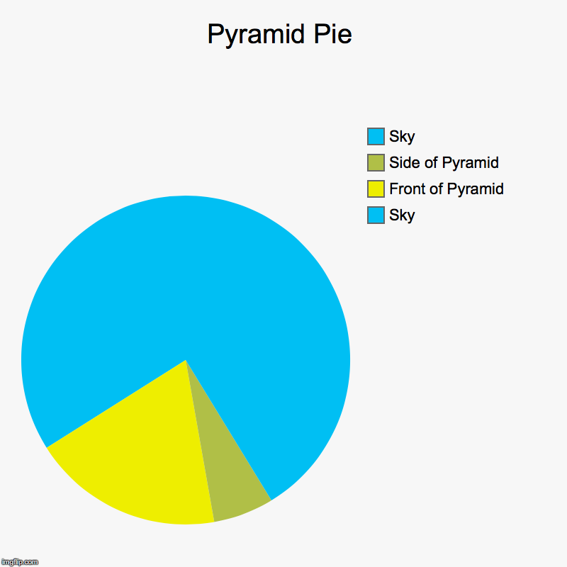 Pyramid Pie | Sky, Front of Pyramid, Side of Pyramid, Sky | image tagged in charts,pie charts | made w/ Imgflip chart maker