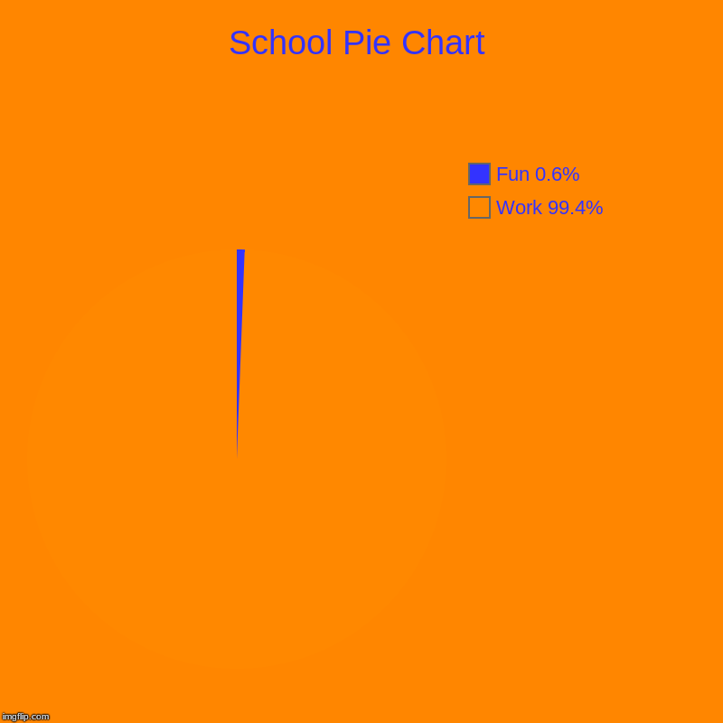 School Pie Chart | Work 99.4%, Fun 0.6% | image tagged in charts,pie charts | made w/ Imgflip chart maker