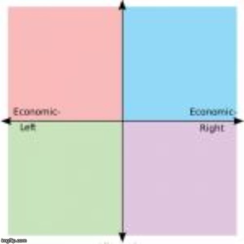 4-Square Political Compass | image tagged in 4-square political compass | made w/ Imgflip meme maker