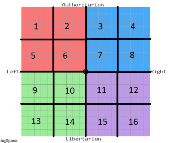 16-Square Political Compass | image tagged in 16-square political compass | made w/ Imgflip meme maker