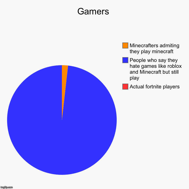 Gamers | Actual fortnite players, People who say they hate games like roblox and Minecraft but still play, Minecrafters admiting they play m | image tagged in charts,pie charts | made w/ Imgflip chart maker