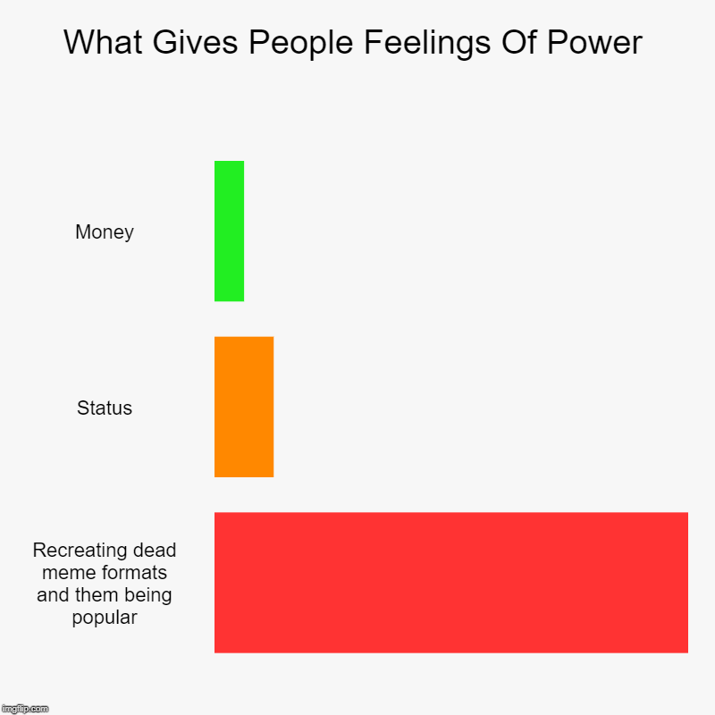 It's An Old One.. | What Gives People Feelings Of Power | Money, Status, Recreating dead meme formats and them being popular | image tagged in charts,bar charts,memes | made w/ Imgflip chart maker