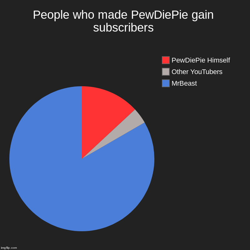 People who made PewDiePie gain subscribers | MrBeast, Other YouTubers, PewDiePie Himself | image tagged in charts,pie charts | made w/ Imgflip chart maker