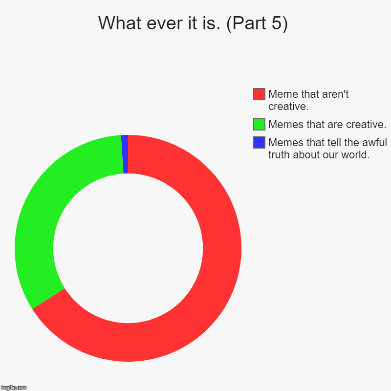 What ever it is. (Part 5) | Memes that tell the awful truth about our world., Memes that are creative., Meme that aren't creative. | image tagged in charts,donut charts | made w/ Imgflip chart maker