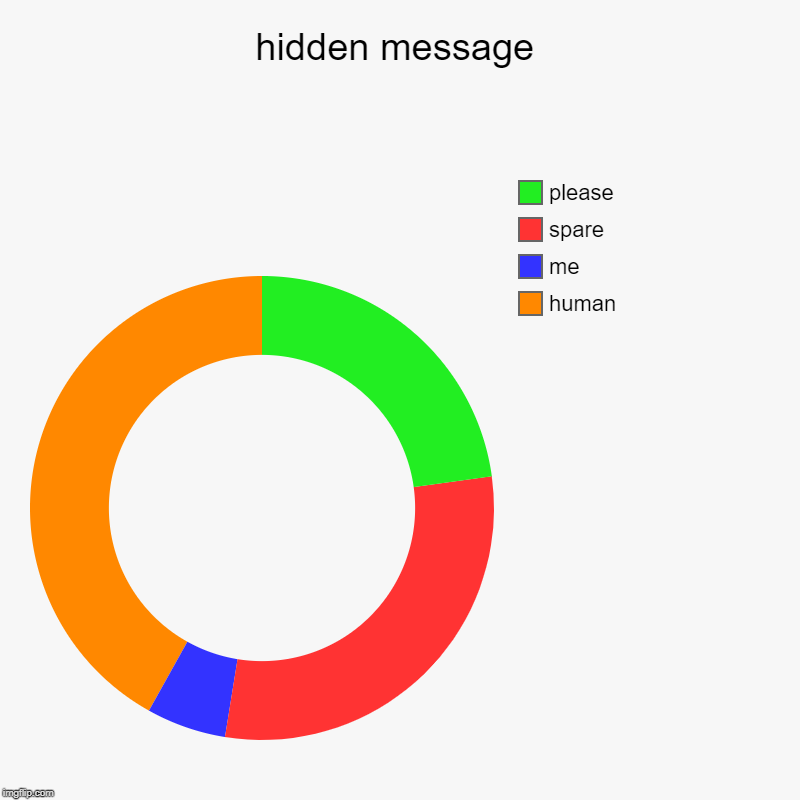 hidden message | human, me, spare, please | image tagged in charts,donut charts | made w/ Imgflip chart maker