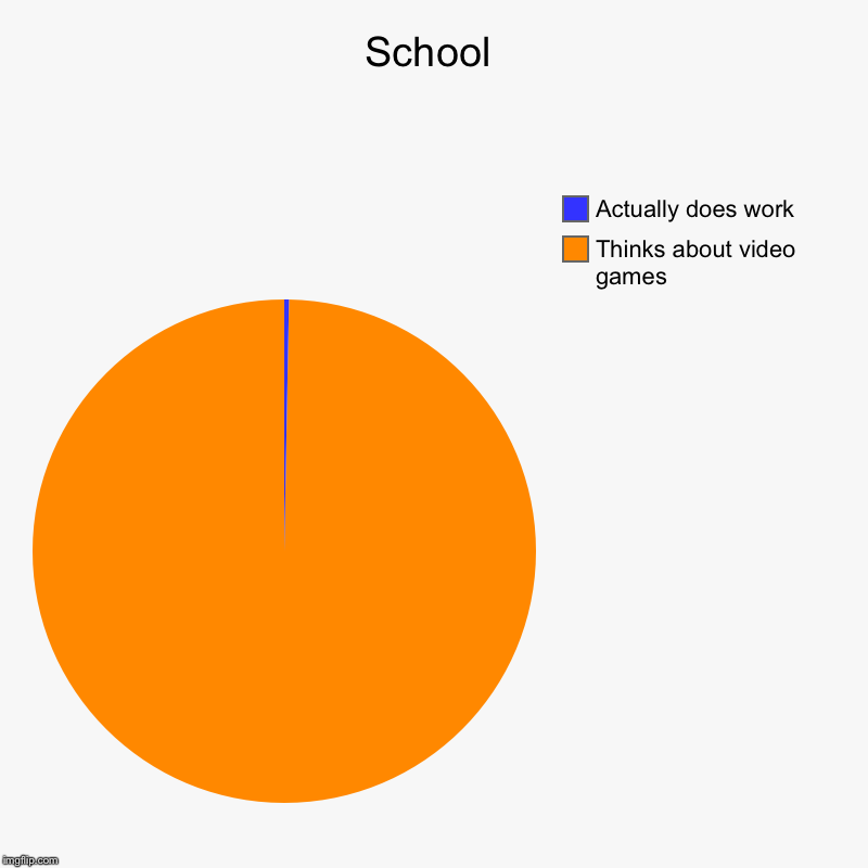 School | Thinks about video games, Actually does work | image tagged in charts,pie charts | made w/ Imgflip chart maker