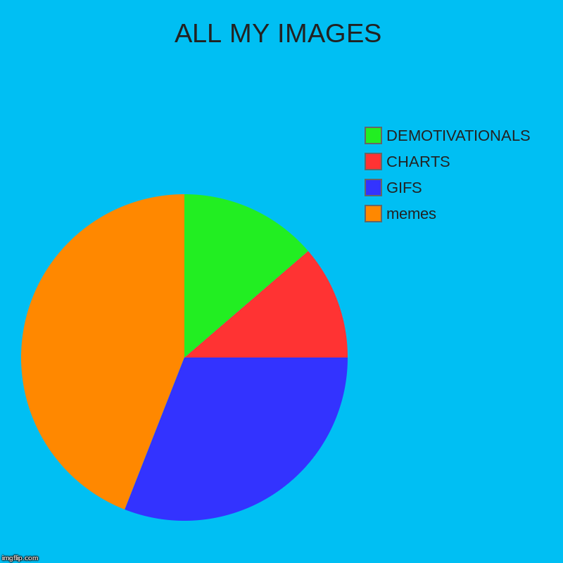 ALL MY IMAGES | memes, GIFS, CHARTS, DEMOTIVATIONALS | image tagged in charts,pie charts | made w/ Imgflip chart maker