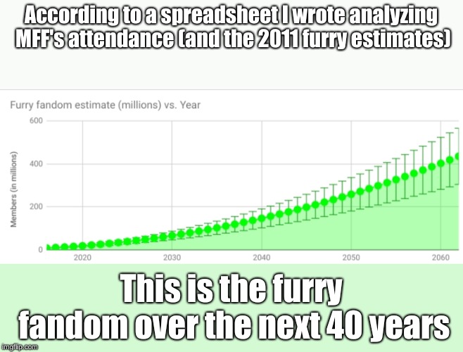 The furry fandom has its best paw forward | According to a spreadsheet I wrote analyzing MFF's attendance (and the 2011 furry estimates); This is the furry fandom over the next 40 years | image tagged in furry,statistics,population,optimism,charts,graphs | made w/ Imgflip meme maker