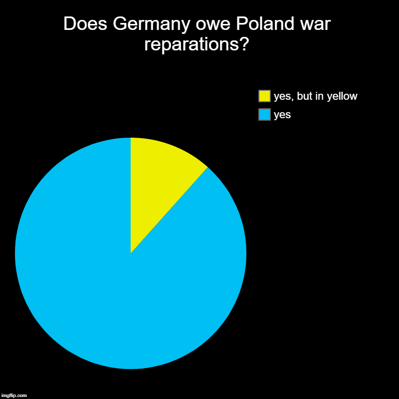 Does Germany owe Poland war reparations? | yes, yes, but in yellow | image tagged in charts,pie charts | made w/ Imgflip chart maker