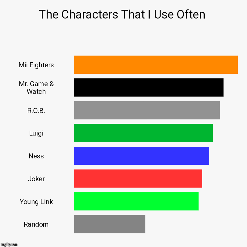 The Characters That I Use Often | Mii Fighters, Mr. Game & Watch, R.O.B., Luigi, Ness, Joker, Young Link, Random | image tagged in charts,bar charts | made w/ Imgflip chart maker