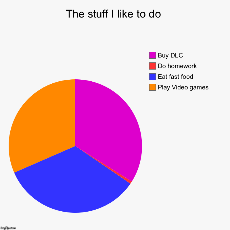 The stuff I like to do | Play Video games, Eat fast food , Do homework , Buy DLC | image tagged in charts,pie charts | made w/ Imgflip chart maker