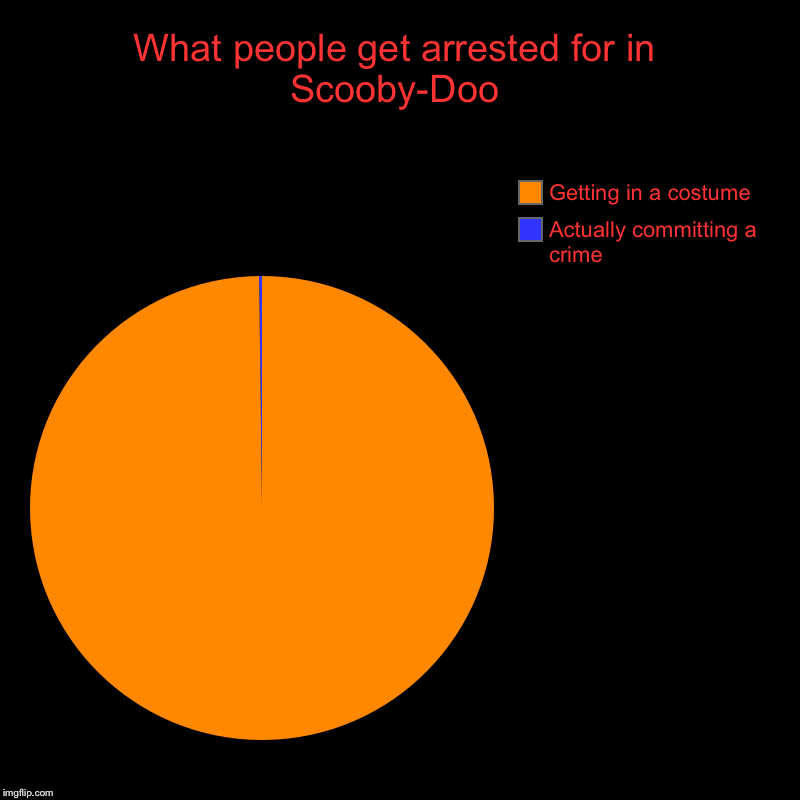 I mean, what if it’s halloween? | What people get arrested for in Scooby-Doo | Actually committing a crime, Getting in a costume | image tagged in charts,pie charts,scooby doo | made w/ Imgflip chart maker