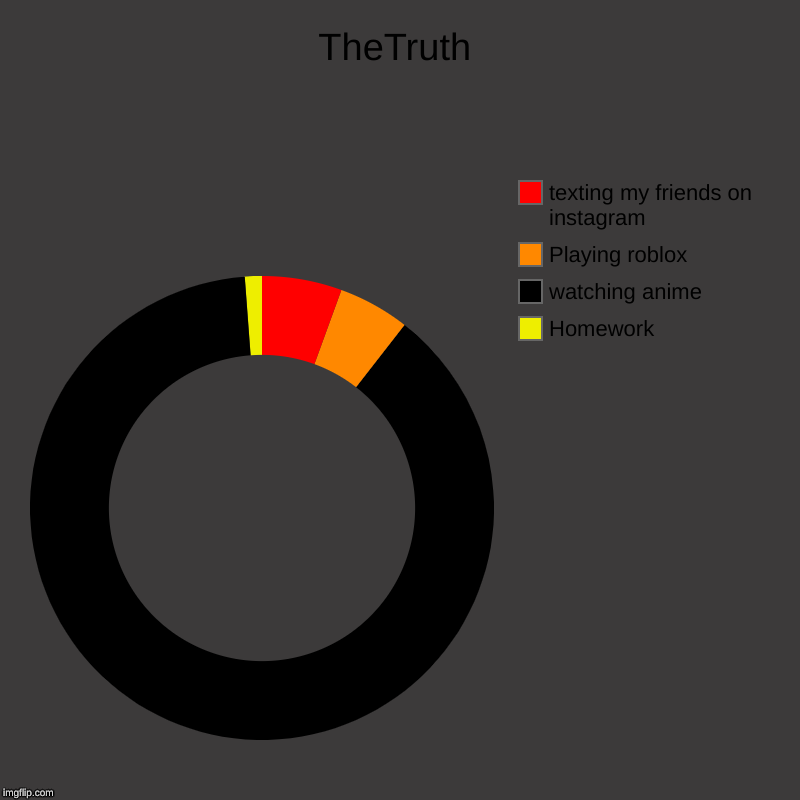 TheTruth | Homework, watching anime, Playing roblox, texting my friends on instagram | image tagged in charts,donut charts | made w/ Imgflip chart maker