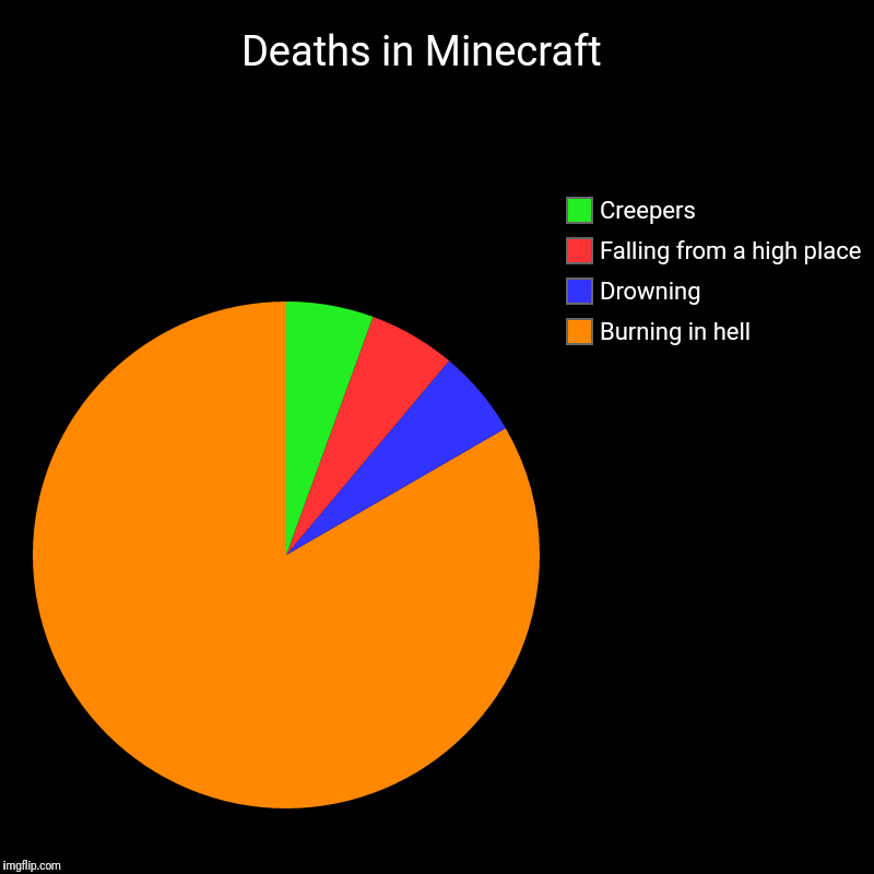 Deaths in Minecraft   | Burning in hell, Drowning, Falling from a high place, Creepers | image tagged in charts,pie charts | made w/ Imgflip chart maker