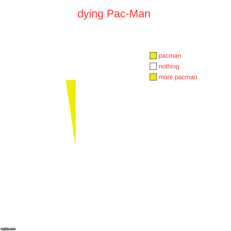 dying Pac-Man | more pacman, nothing, pacman | image tagged in charts,pie charts | made w/ Imgflip chart maker