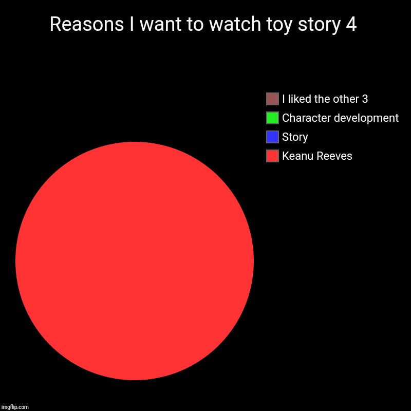 Reasons I want to watch toy story 4 | Keanu Reeves, Story, Character development , I liked the other 3 | image tagged in charts,pie charts,toy story 4,memes,keanu reeves | made w/ Imgflip chart maker