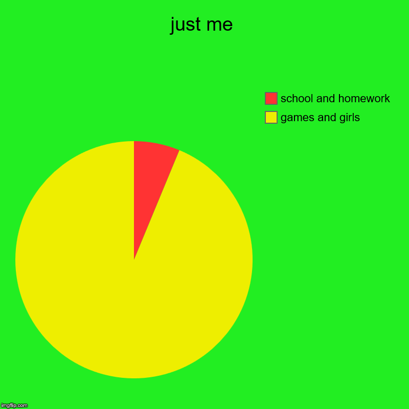 just me | games and girls, school and homework | image tagged in charts,pie charts | made w/ Imgflip chart maker